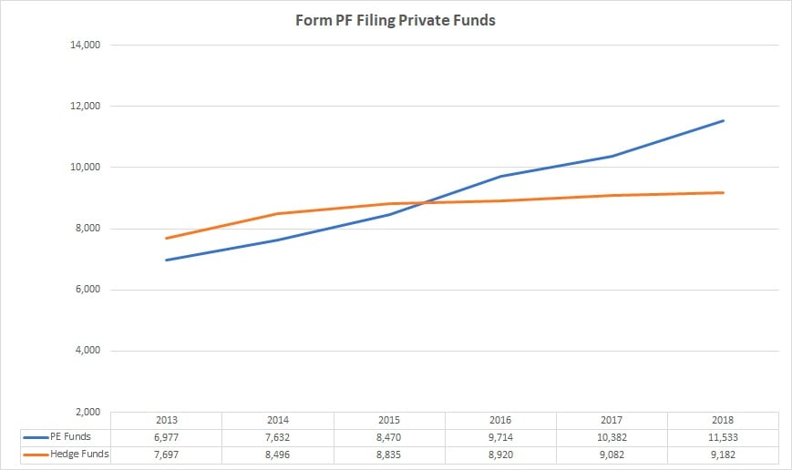 Total number of private equity funds and hedge funds