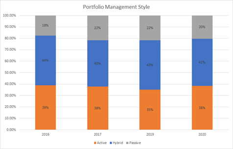 RIA firms using active or passive investment management 