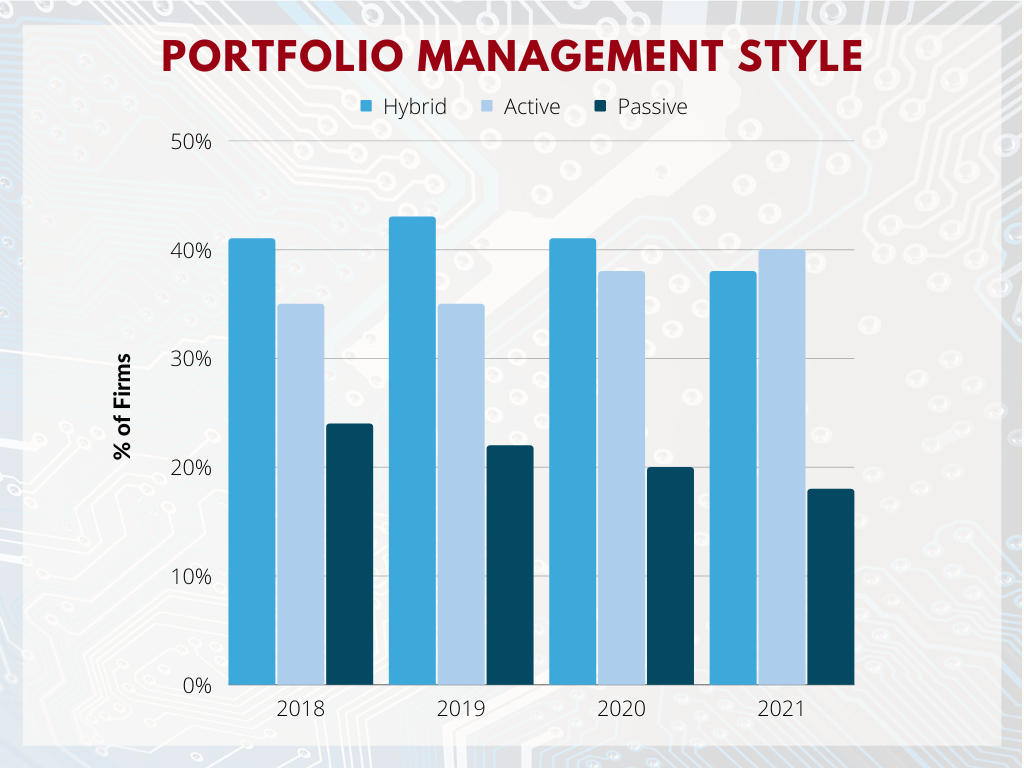 Portfolio Management Style 2022