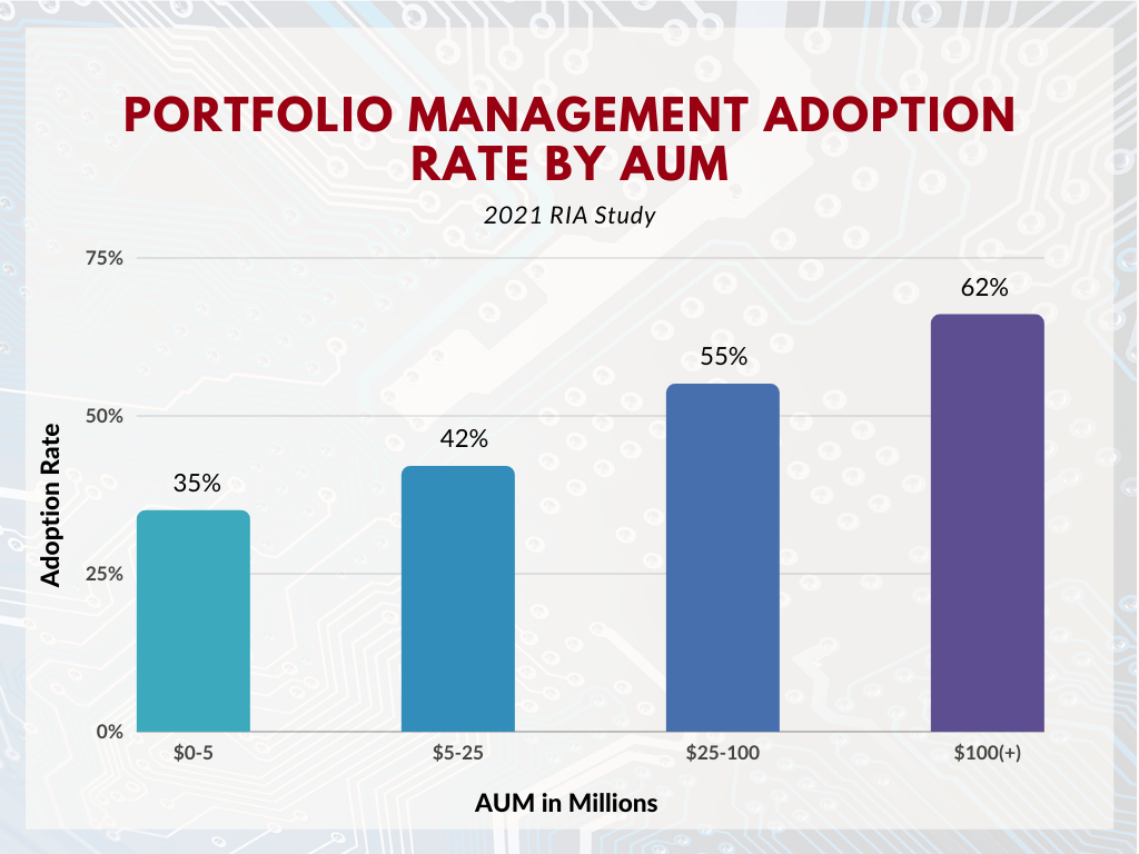 portfolio management software adoption by RIA firms