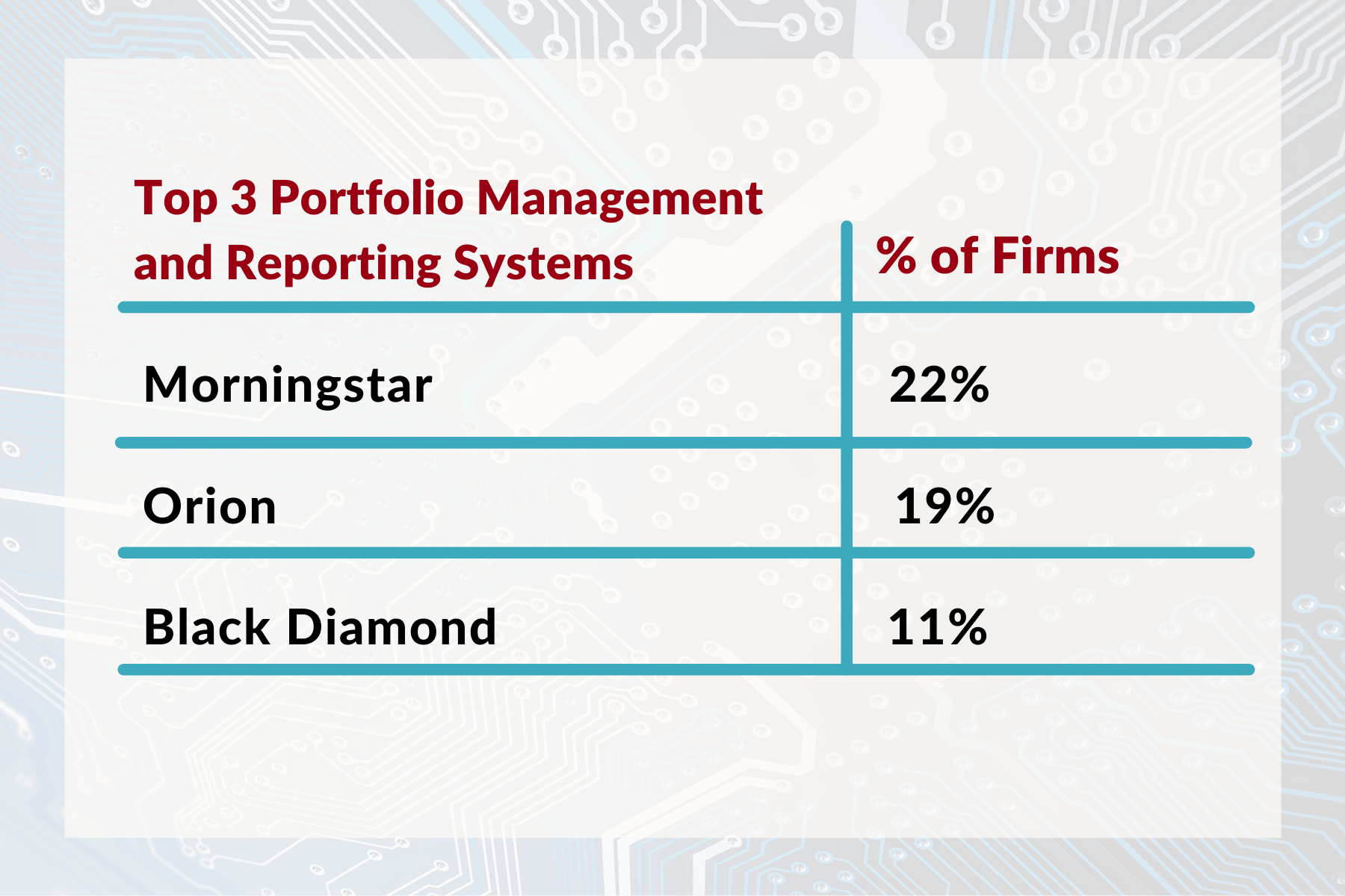 market share of orion advisor technology