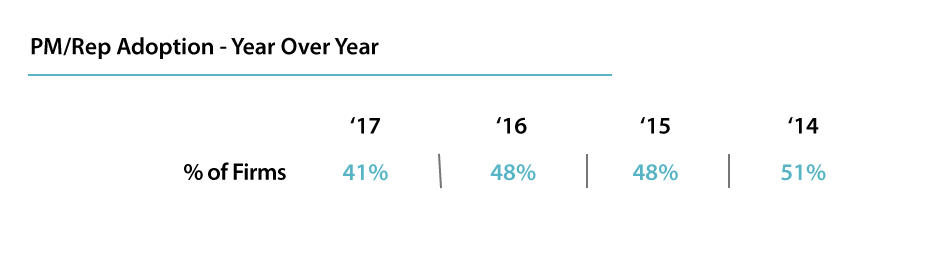 RIA portfolio management software adoption rate by year