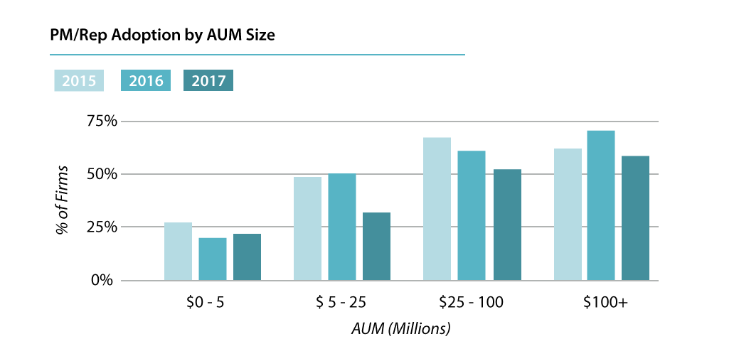 Portfolio reporting software for RIA firms by AUM size