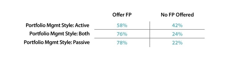 Portfolio management style of RIA firms that offer financial planning