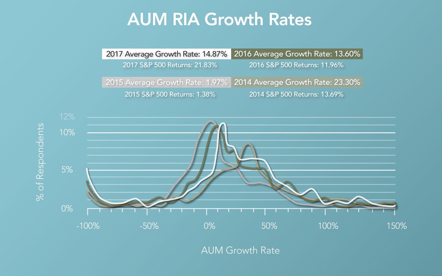 2017 average RIA AUM growth