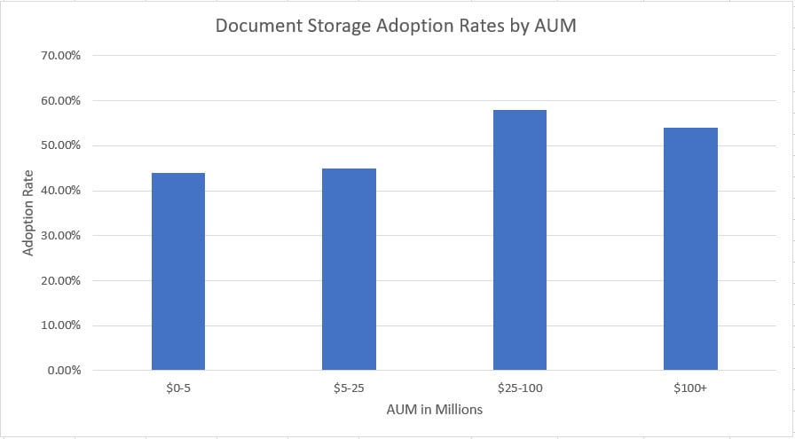 RIA Adoption of Document Storage Software based on size of firm