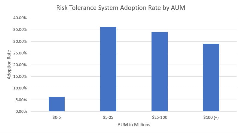 RIA Adoption of Risk Management Software based on size of firm