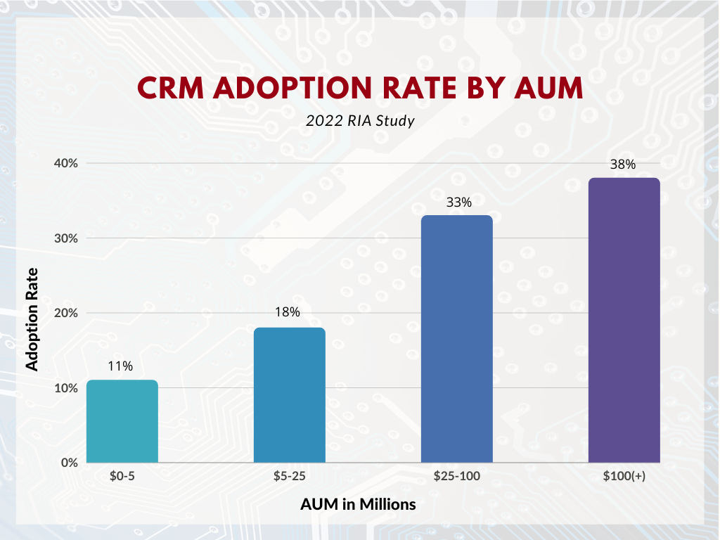 RIA CRM 2022 Study (1)