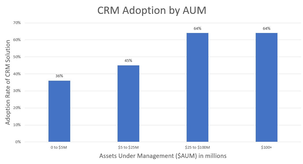 RIA CRM Adoption based on AUM size of firm