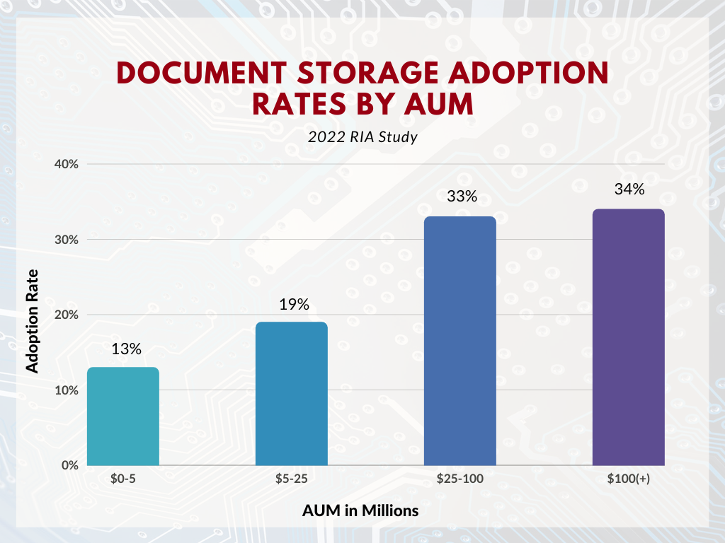 RIAB Blog - Document Storage Adoption Rates by AUM