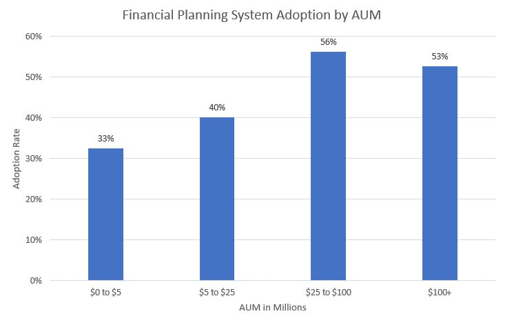 RIA adoption of Financial Planning Software by AUM Range