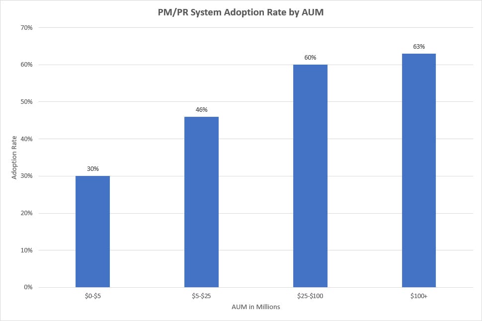 RIA adoption of Portfolio Management and Reporting Software by AUM Range