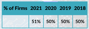 RIAB Blog - Document Storage Systems Adoption Year Over Year