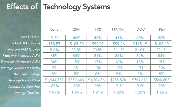 RIA technology adoption growing faster