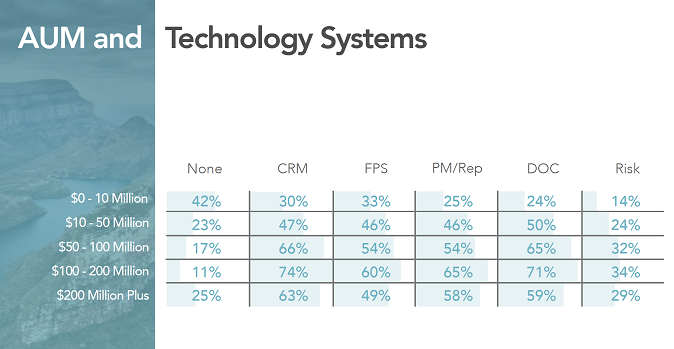 RIA technology system adoption by AUM size