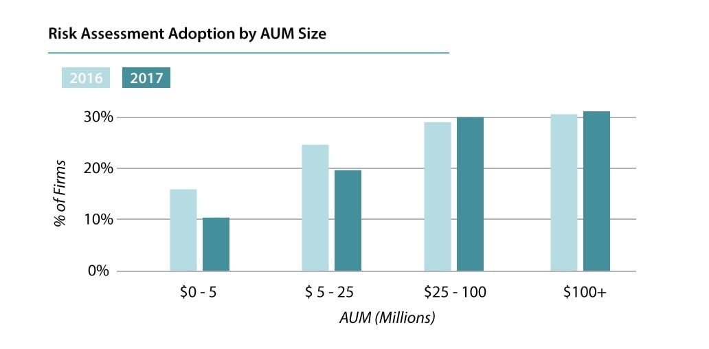 RIA risk tolerance software adoption by AUM Size