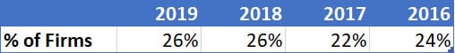 Risk Management Software Adoption year Over Year