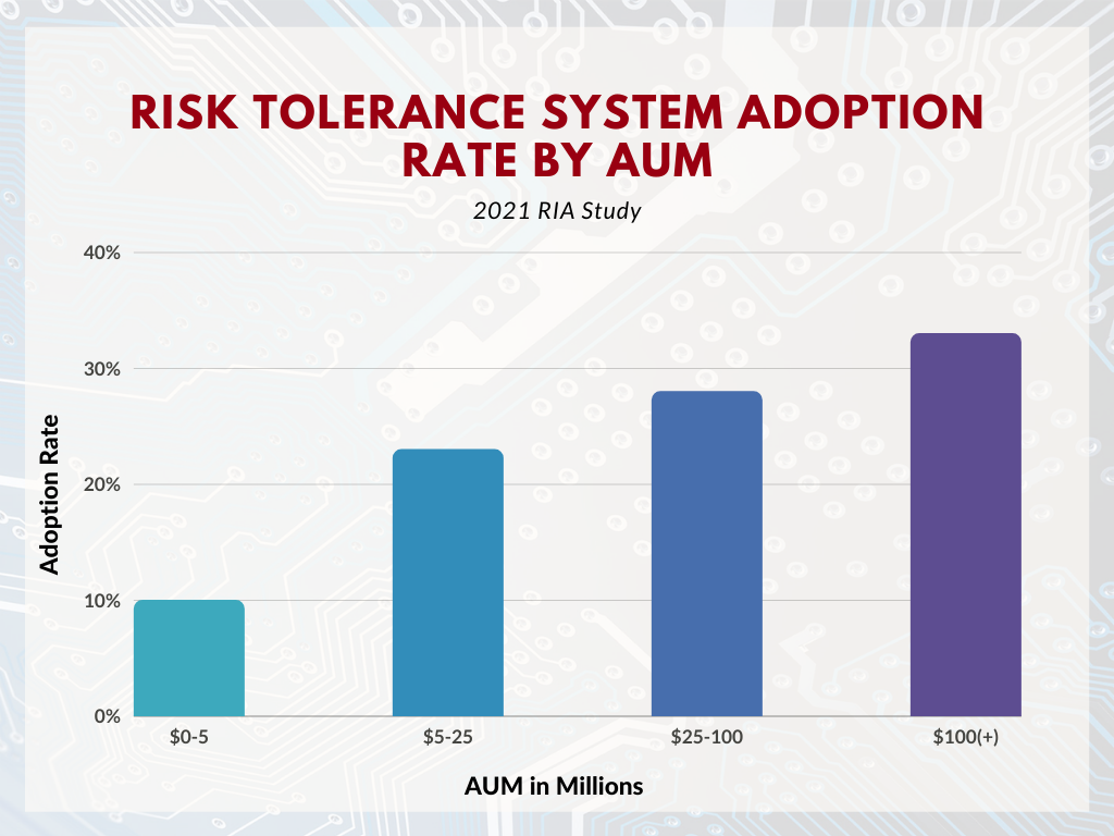 RIA Risk Tolerance Software adoption by AUM