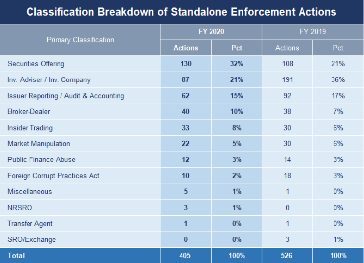 number of SEC enforcement actions against RIA firms