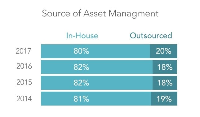 Percentage of RIA firms that use a TAMP