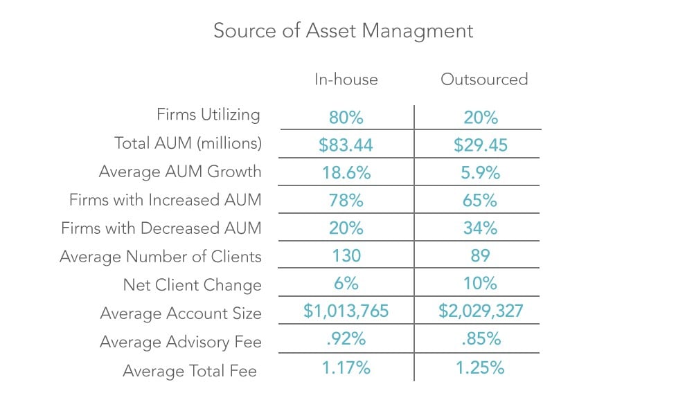 RIA firms that outsource portfolio management and fees