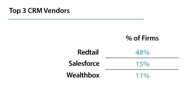 Top 3 CRM software providers for RIA firms