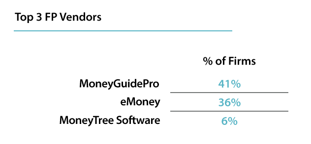 Top financial planning software vendors for RIA firms