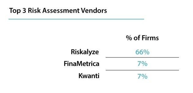 top 3 RIA risk tolerance software vendors: Riskalyze, Finametrica, and Kwanti