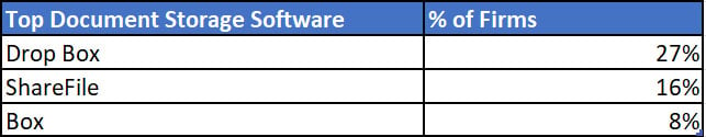 Top Document Storage Systems for RIAs including Box and Dropbox