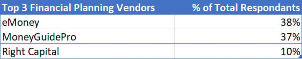 eMoney and MoneyGuidePro top financial planning software tools for RIA firms