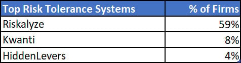 Riskalyze is top risk assessment software for RIA firms