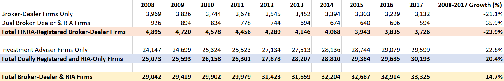 TotalNumberofBrokerDealandRIAFirmsfrom2008to2017