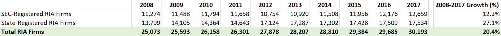 total number of state and sec registered investment adviser firms