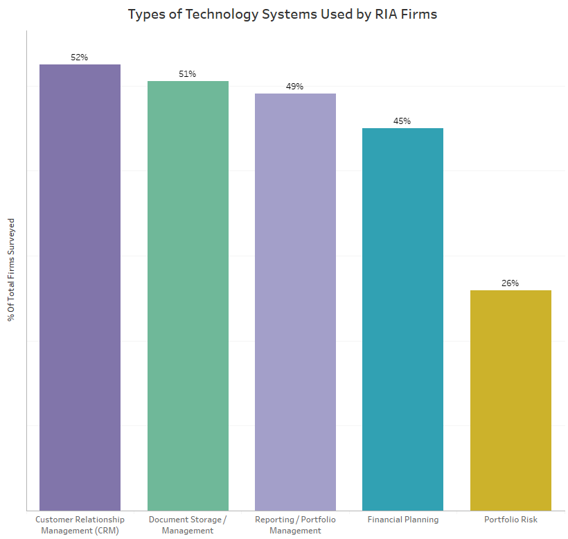 Types of Tech Used