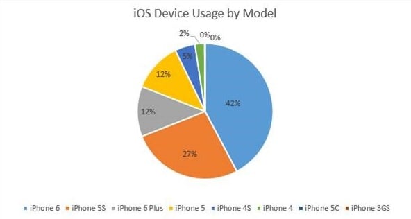 IPhone usage by financial advisors