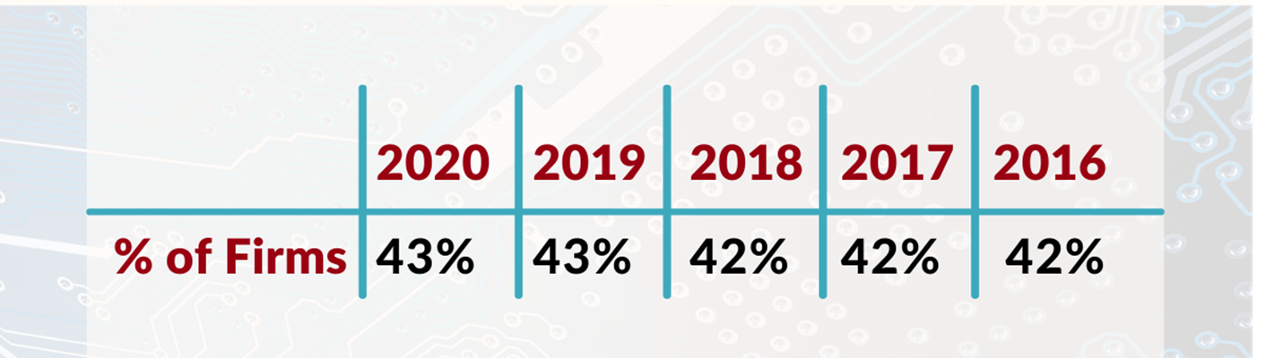 financial planning software adoption for RIA firms over time