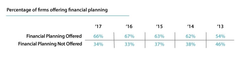 percentage of RIA firms that offer financial planning services surveyed