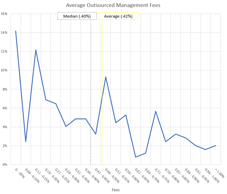 average outsourced portfolio management fees charged by TAMPs to clients of RIA firms