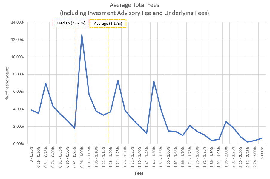 2019 average total fees charged to RIA clients