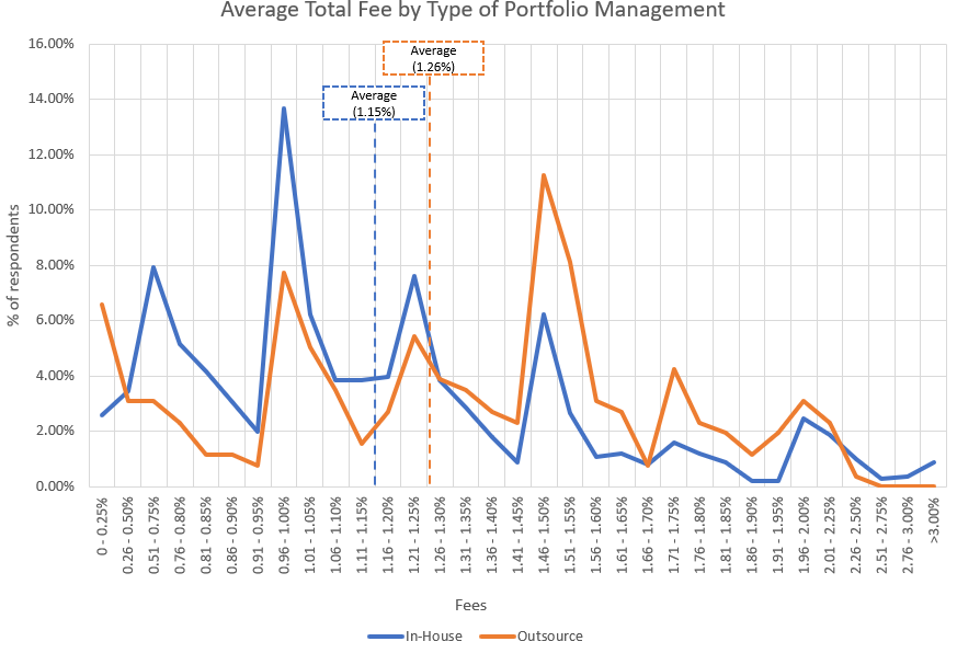 2019 RIA total fees charged by Portfolio Management Type