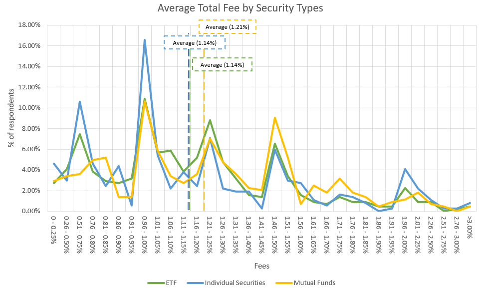 total fees charged to clients of RIA firms based on types of investment products