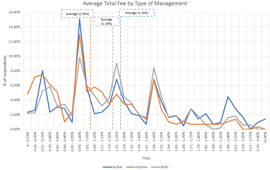 2019 total fees charged by RIA to clients based on active or passive portfolio management style