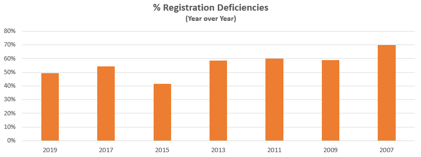 Top 2019 NASAA RIA Compliance Deficiencies: Registration