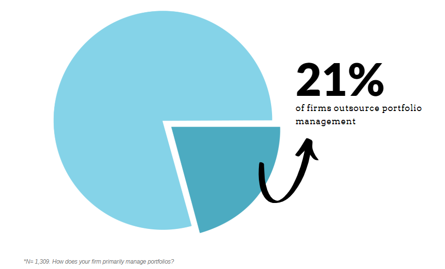 21% of RIA firms utilize a TAMP to manage client investment portfolios according to RIA in a Box