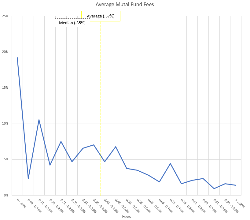 average mutual fund fees for RIA firms