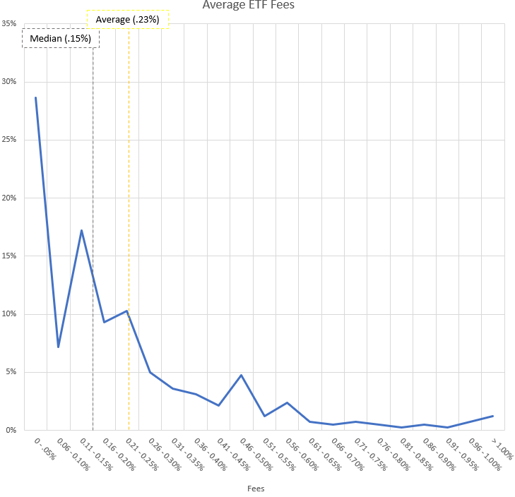 average etf fees for etfs chosen by RIA firms