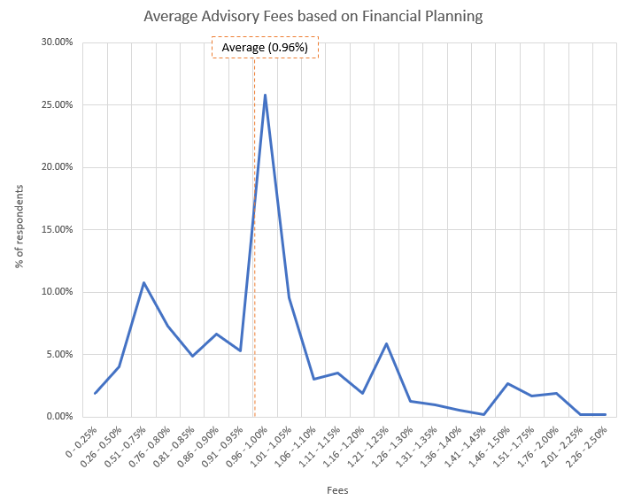 Average advisory fee charged by RIA firms that offer financial planning services is 0.96%