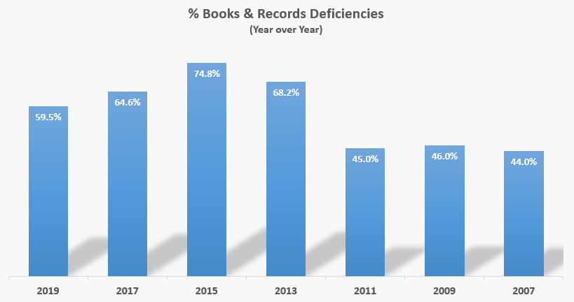 Book and records regulatory compliance deficiencies for investment advisers