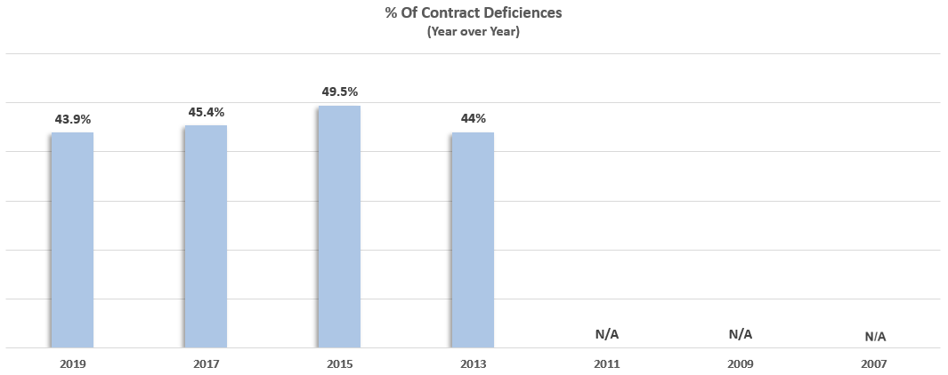 top client contract related regulatory compliance deficiencies for RIA firms