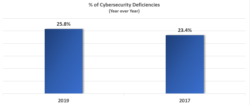 top RIA cybersecurity regulatory compliance deficiencies